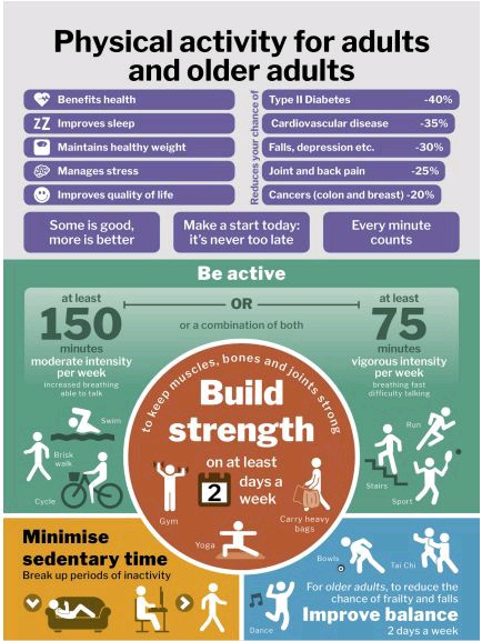 Key Facts For Exercise For Adults And Older Adults Saanich Physio 